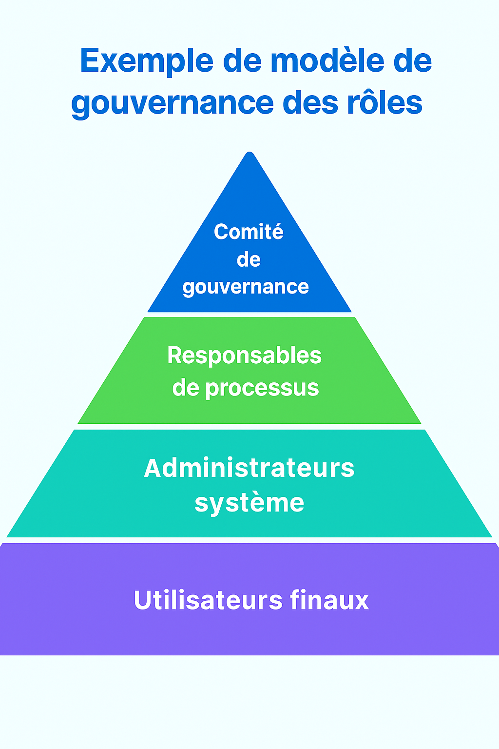 Concevoir des rôles de sécurité ERP efficaces : une approche de gouvernance dans D365 Finance