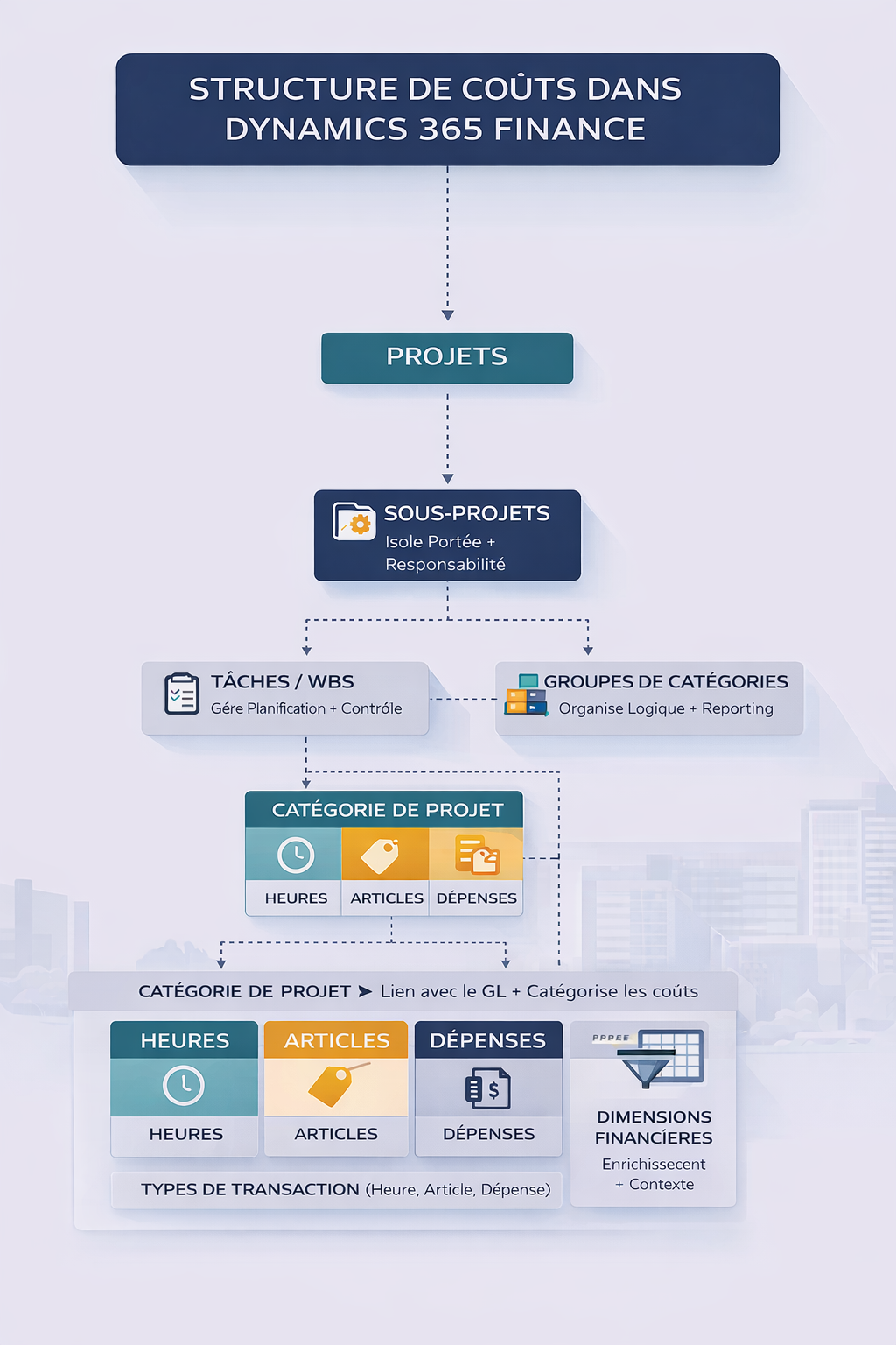 Schéma illustrant la structure de coûts projet dans Microsoft Dynamics 365 Finance