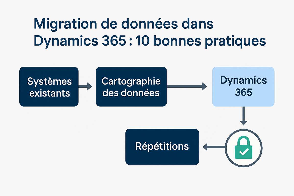 Migration de données dans Dynamics 365 : 10 bonnes pratiques pour éviter les erreurs coûteuses