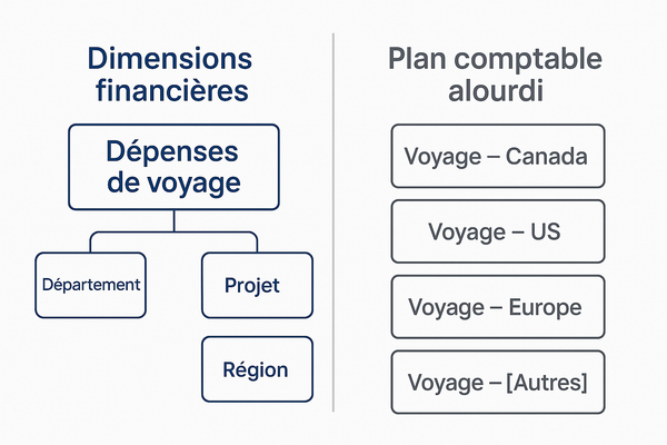 Le rôle stratégique des dimensions financières : plus de visibilité sans alourdir le plan comptable