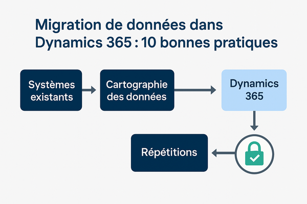 Migration de données dans Dynamics 365 : 10 bonnes pratiques pour éviter les erreurs coûteuses